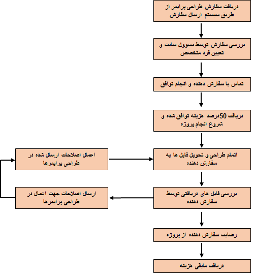 طراحی اختصاصی پرایمر برای انواع تکنیک های زیستی