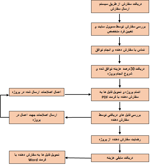 آنالیز داده های ریل تایم، فلوسایتومتری و سایر تکنیک های زیستی