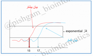 منظور از نمونه No-RT در تکنیک ریل تایم (reale time pcr) چیست؟