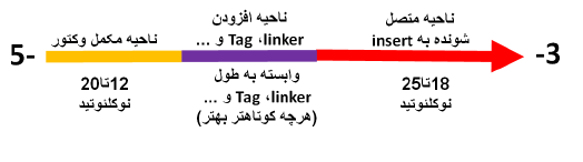 آموزش جامع نرمافزار SnapGene برای کلونینگ ژن ها، مراحل کلون نمودن ژن ها و طراحی پرایمر برای کلونینگ