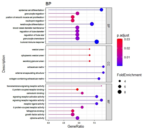 اهمیت بررسی عملکرد ژن‌ها و مسیرهای زیستی در تکمیل تحلیل داده‌های RNAseq و میکرواری