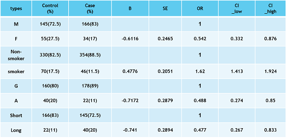 فیلم آموزش تحلیل و آنالیز دادهها در سنجش طول تلومر با روش Real-Time PCR (ریل تایم پیسیآر)