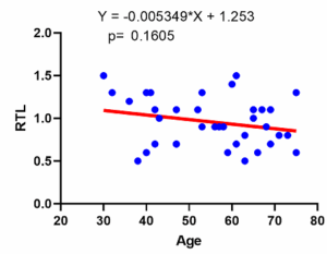 فیلم آموزش تحلیل و آنالیز دادهها در سنجش طول تلومر با روش Real-Time PCR (ریل تایم پیسیآر)