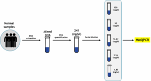 فیلم آموزش تحلیل و آنالیز دادهها در سنجش طول تلومر با روش Real-Time PCR (ریل تایم پیسیآر)