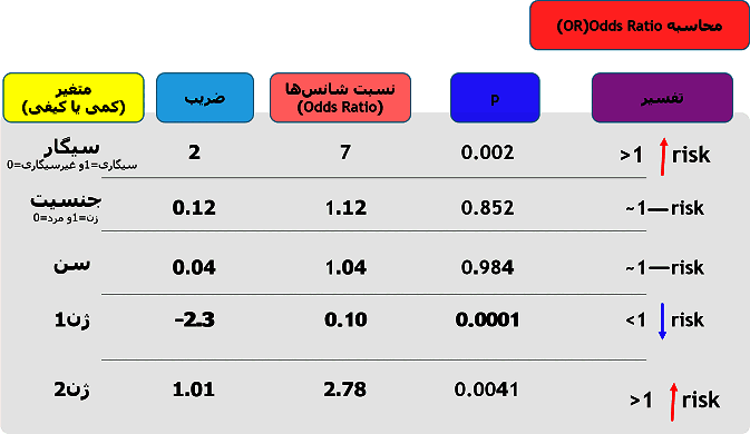 آشنایی با odds ratiio