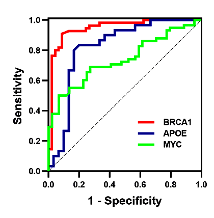 آموزش نمایش چند منحنی راک در یک نمودار برای چند ژن