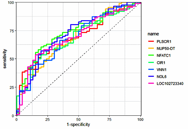 آموزش رسم نمودار راک برای چند ژن در یک نمودار