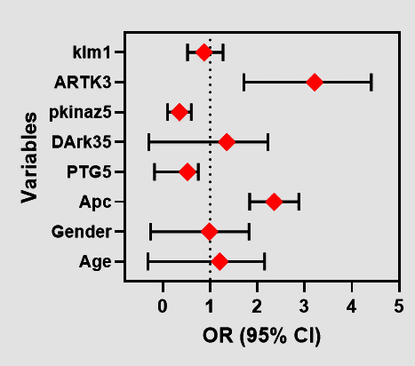 رسم نمودار فارست (forest plot) با نرم افزار گرافپدپریزم برای نمایش نتایج آنالیز بیومارکری