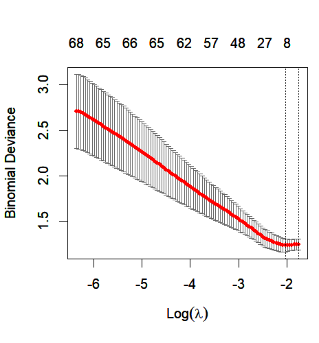 آموزش انتخاب ژن برای ساخت مدل با روش lasso