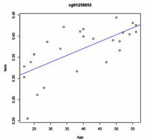 آموزش آنالیز سطح متیلاسیون برای پروب‌ها به صورت گروهی (آنالیز DRM) با پکیج SeSAMe