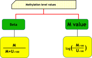 آشنایی با پلتفورم اینفینیوم نوع یک و دو (infinium I & II) برای بررسی سطح متیلاسیون
