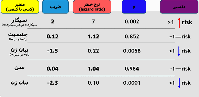 آموزش محاسبه adjusted Hazard ratio با نرم افزار SPSS
