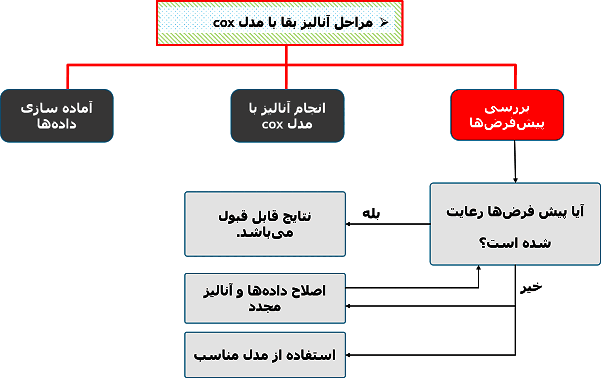 آموزش آنالیز بقا با مدلهای بهینه شده برای ژنهایی که فرض تناسب خطرات (proportional hazards) را ندارند