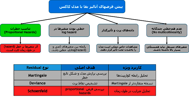 بررسی پیشفرضهای تحلیل بقا با نرم افزار گرافپد پریزم