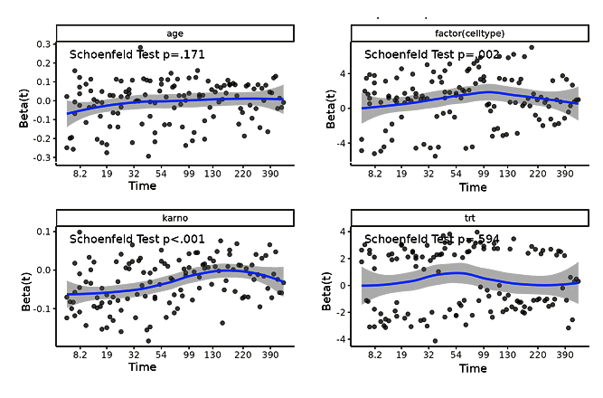 بررسی فرض تناسب خطرات (proportional hazards) برای آنالیز بقا در R