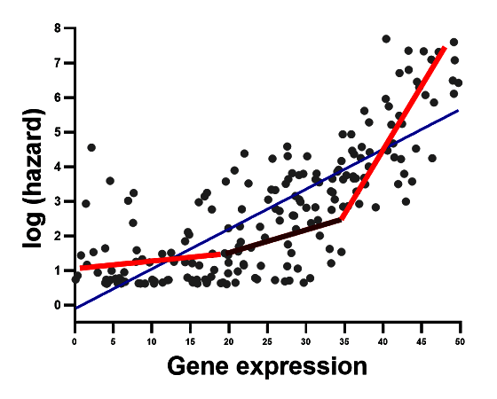 آموزش آنالیز بقا با مدلهای بهینه شده برای ژنهایی که فرض خطی بودن را ندارند