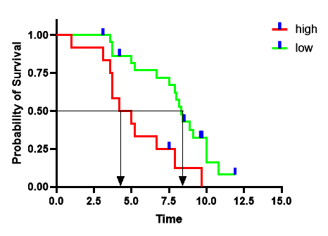 محاسبه نرخ بقا و رسم نمودار کاپلان میلر