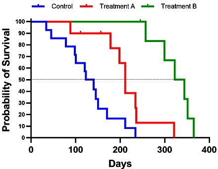 آموزش آنالیز بقا برای بیش از 2 گروه