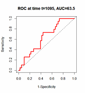 انالیز و رسم نمودار راک وابسته به زمان (Time-dependent ROC) و محاسبه AUC