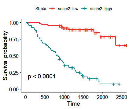 رسم نمودار کاپلان میلر و آزمون log-rank برای مدل
